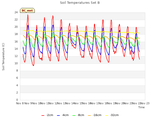 plot of Soil Temperatures Set B