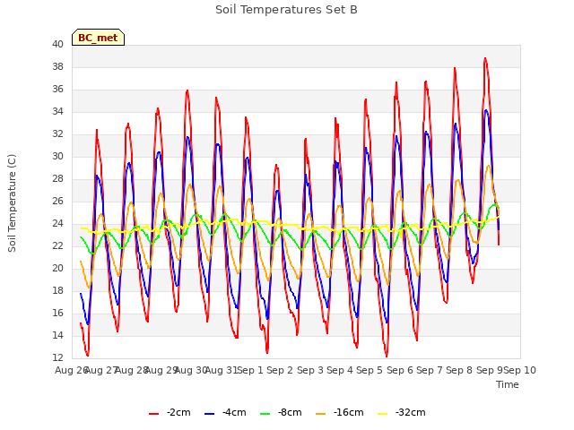 plot of Soil Temperatures Set B