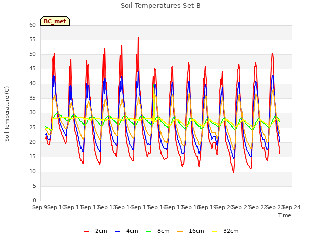 plot of Soil Temperatures Set B