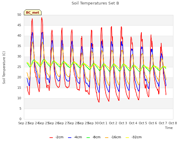 plot of Soil Temperatures Set B