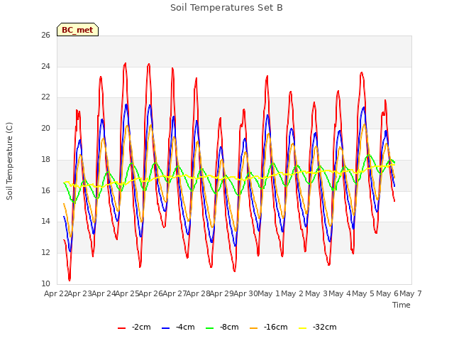 plot of Soil Temperatures Set B