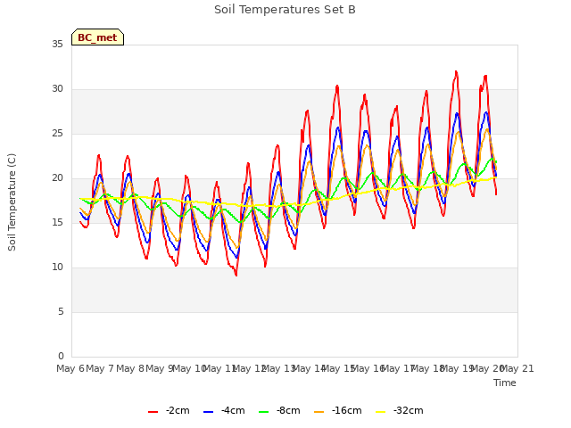 plot of Soil Temperatures Set B