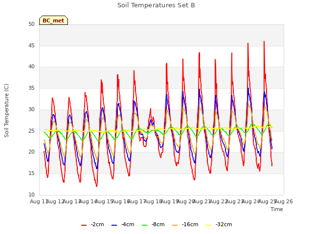 plot of Soil Temperatures Set B