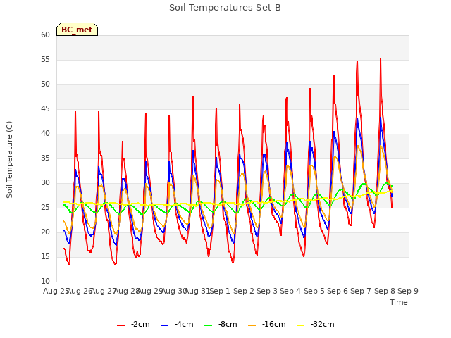 plot of Soil Temperatures Set B