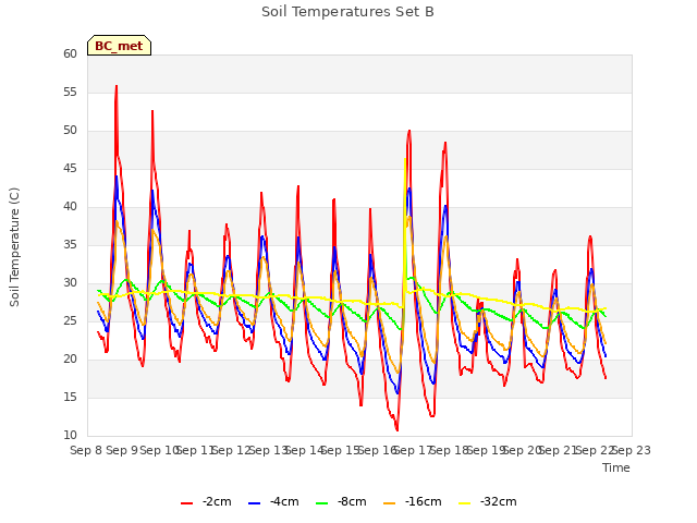 plot of Soil Temperatures Set B