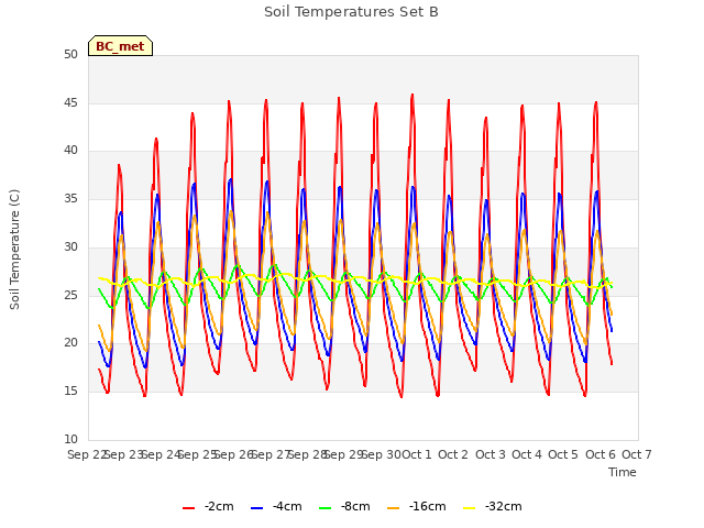 plot of Soil Temperatures Set B