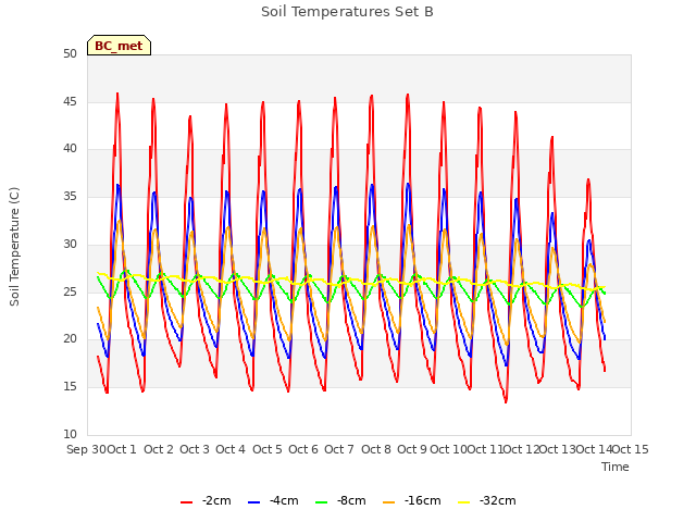 plot of Soil Temperatures Set B