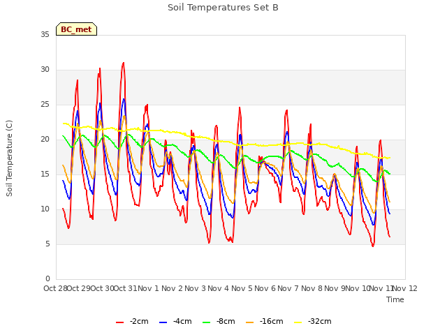 plot of Soil Temperatures Set B