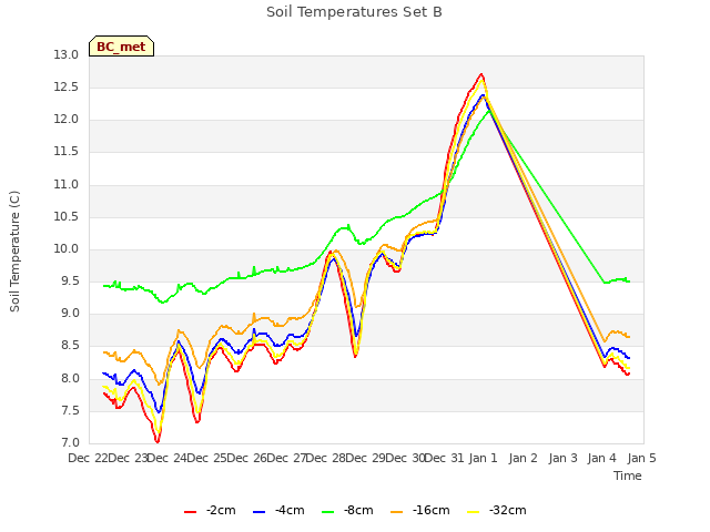 plot of Soil Temperatures Set B