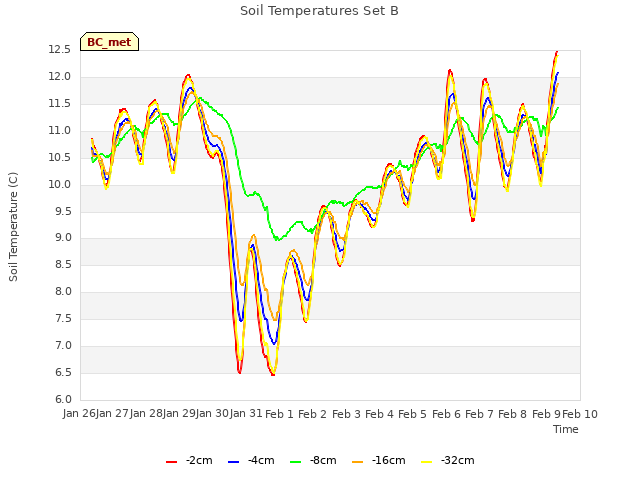 plot of Soil Temperatures Set B