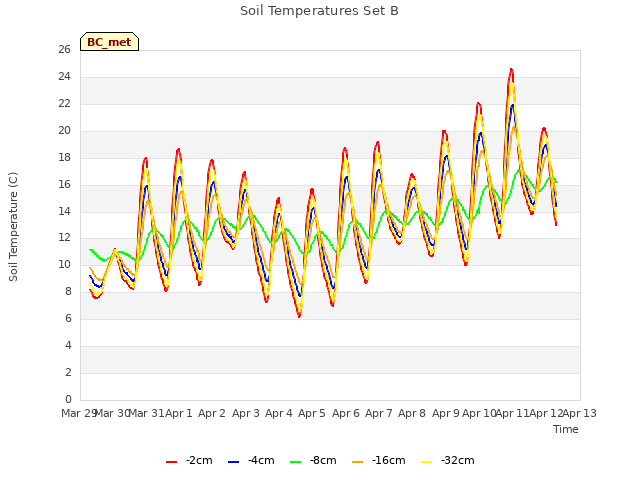 plot of Soil Temperatures Set B