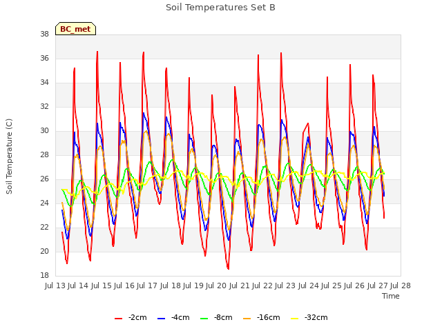 plot of Soil Temperatures Set B