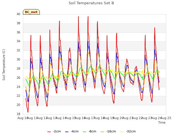 plot of Soil Temperatures Set B