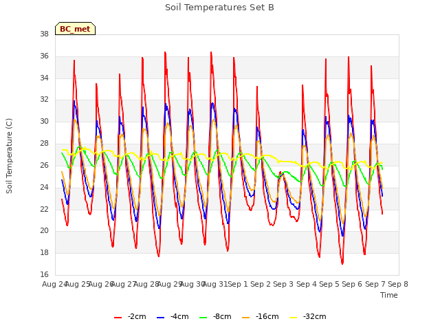 plot of Soil Temperatures Set B