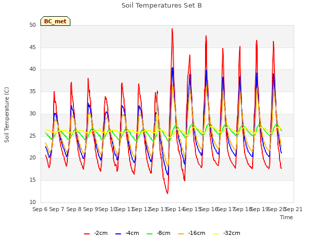 plot of Soil Temperatures Set B