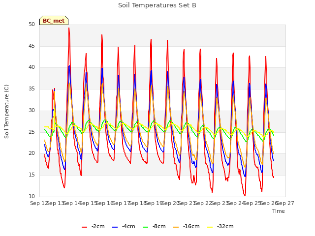 plot of Soil Temperatures Set B