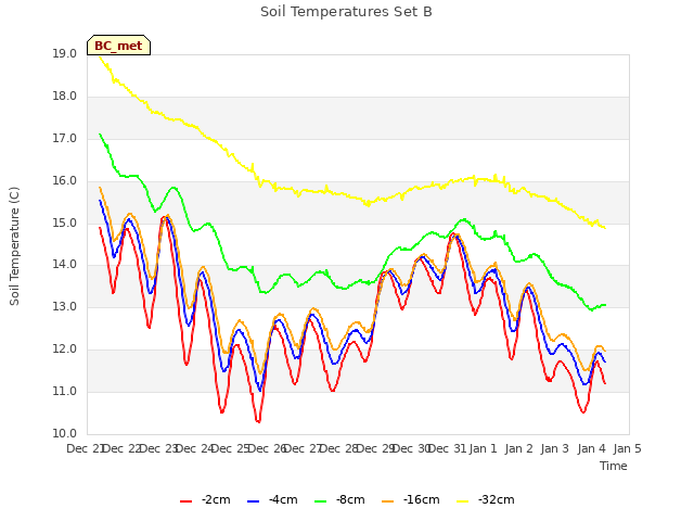 plot of Soil Temperatures Set B