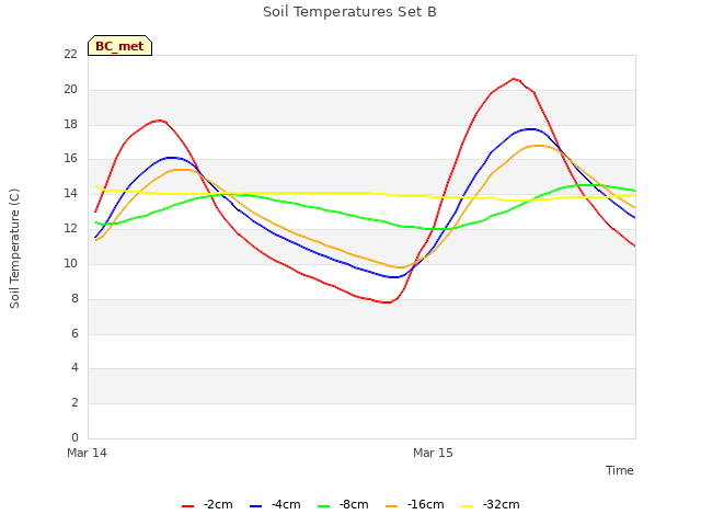plot of Soil Temperatures Set B