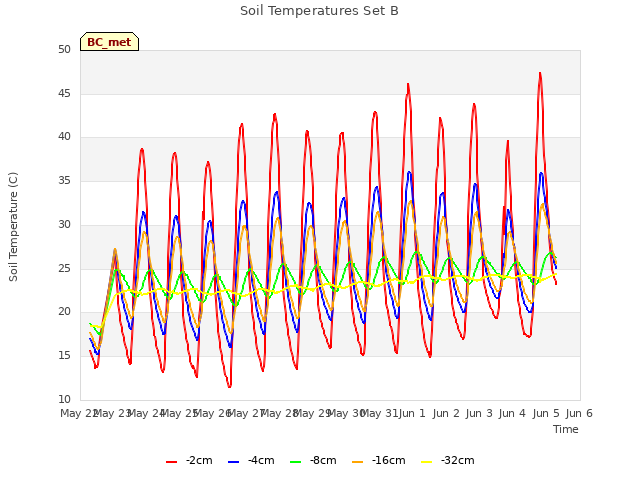 plot of Soil Temperatures Set B