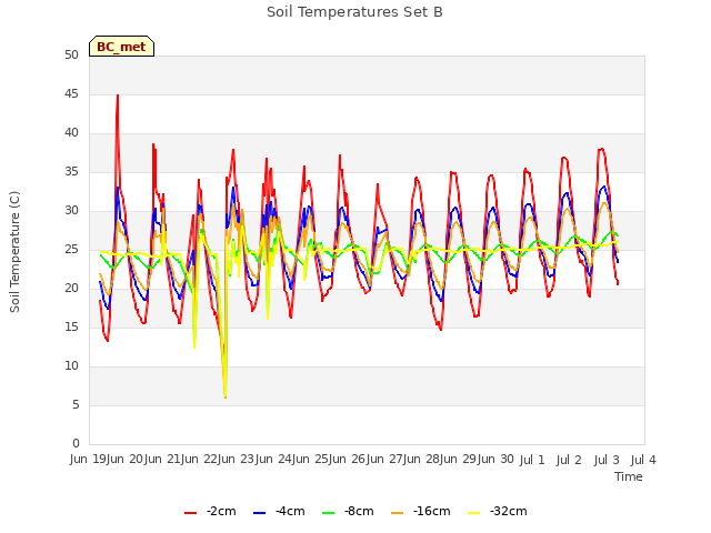 plot of Soil Temperatures Set B