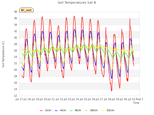 plot of Soil Temperatures Set B