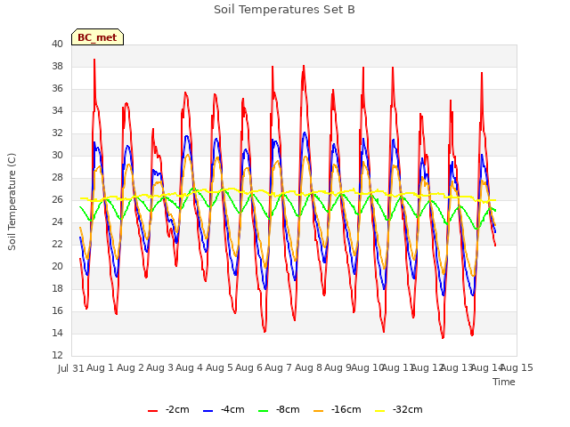 plot of Soil Temperatures Set B