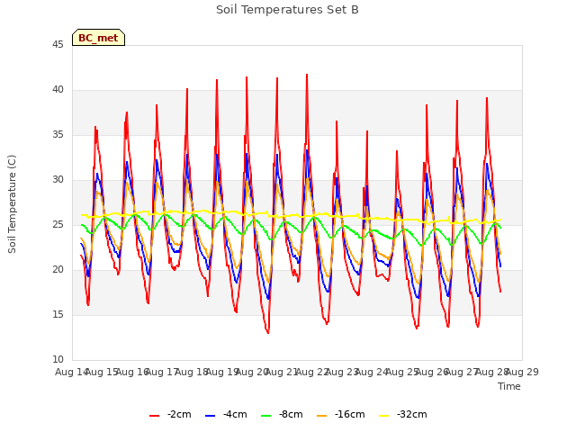 plot of Soil Temperatures Set B