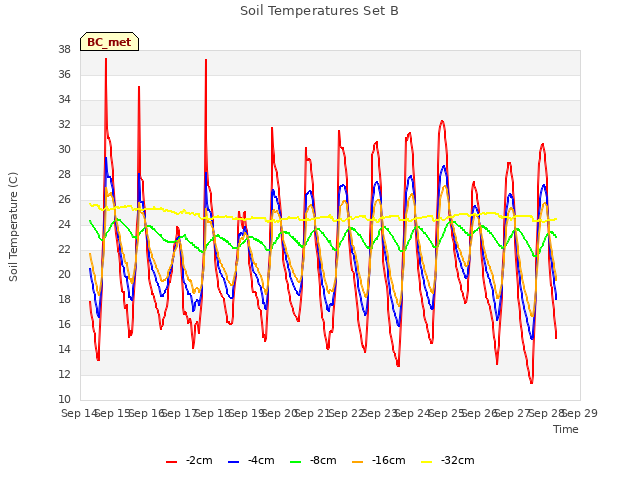 plot of Soil Temperatures Set B