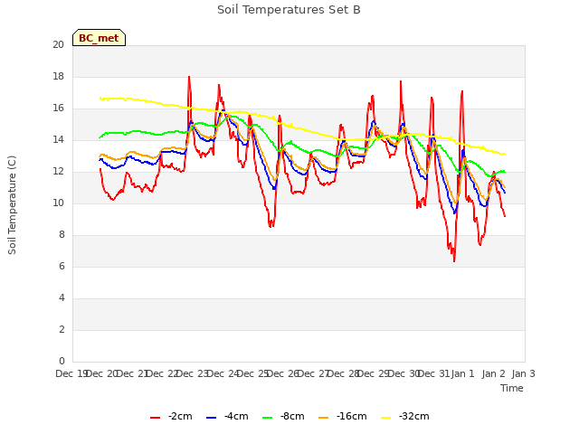 plot of Soil Temperatures Set B