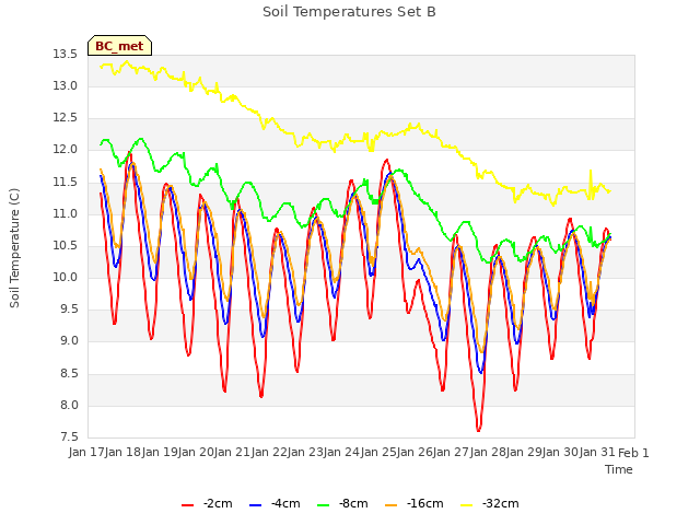 plot of Soil Temperatures Set B