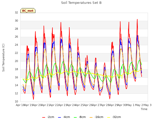 plot of Soil Temperatures Set B