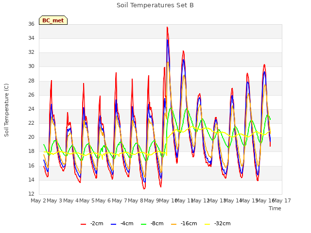 plot of Soil Temperatures Set B