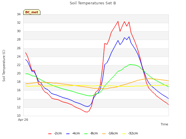 Explore the graph:Soil Temperatures Set B in a new window