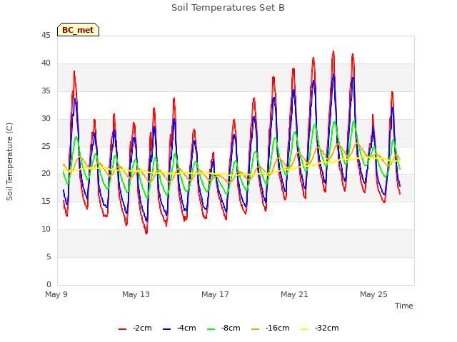 Explore the graph:Soil Temperatures Set B in a new window