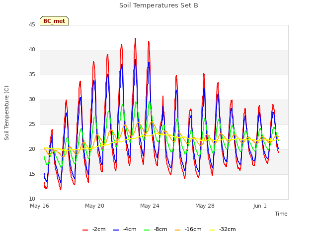 Explore the graph:Soil Temperatures Set B in a new window