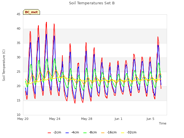 Explore the graph:Soil Temperatures Set B in a new window