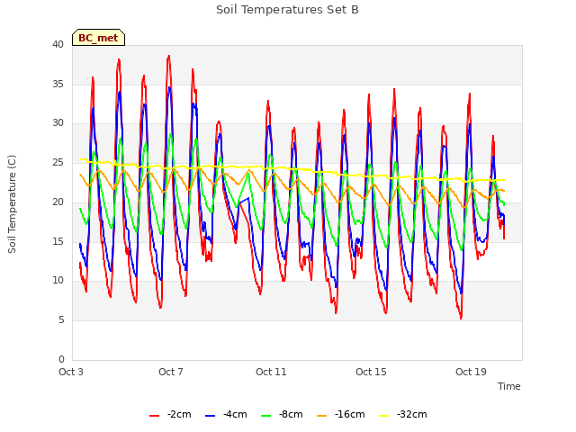 Explore the graph:Soil Temperatures Set B in a new window