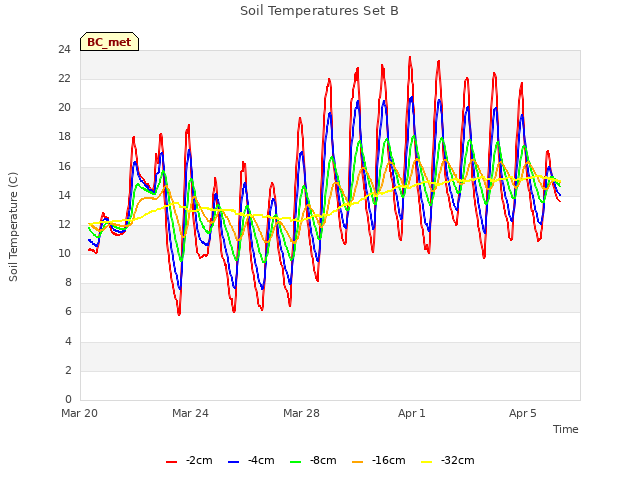 Explore the graph:Soil Temperatures Set B in a new window