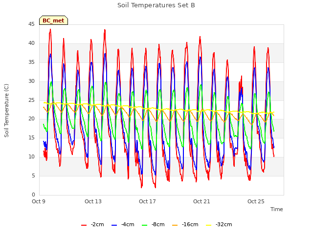Explore the graph:Soil Temperatures Set B in a new window