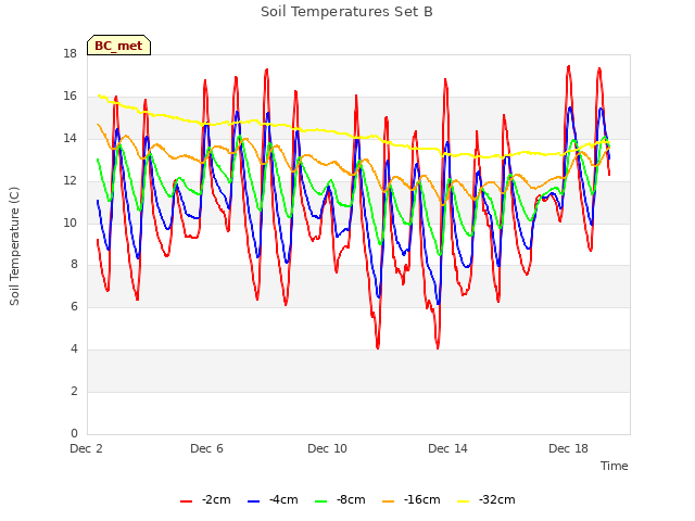 Explore the graph:Soil Temperatures Set B in a new window