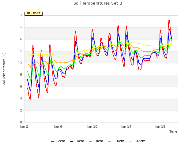 Explore the graph:Soil Temperatures Set B in a new window