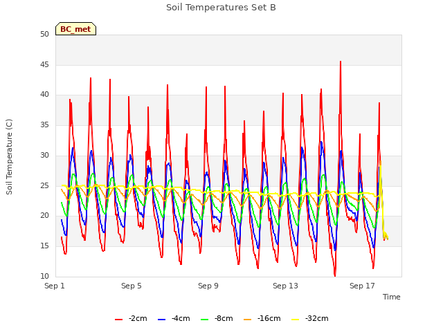 Explore the graph:Soil Temperatures Set B in a new window