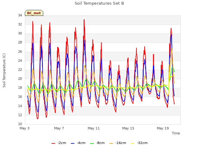 Explore the graph:Soil Temperatures Set B in a new window