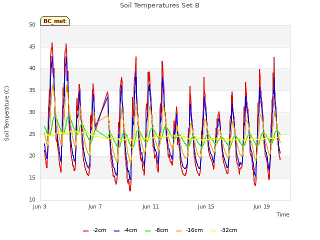 Explore the graph:Soil Temperatures Set B in a new window