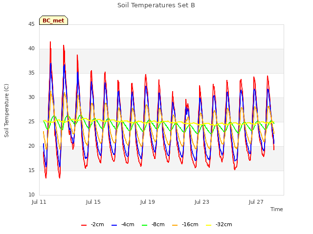 Explore the graph:Soil Temperatures Set B in a new window