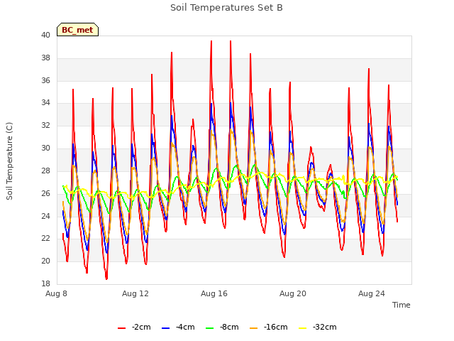 Explore the graph:Soil Temperatures Set B in a new window
