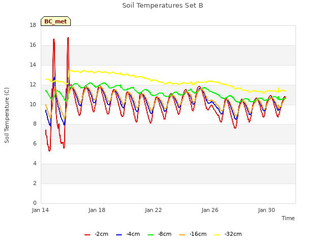 Explore the graph:Soil Temperatures Set B in a new window