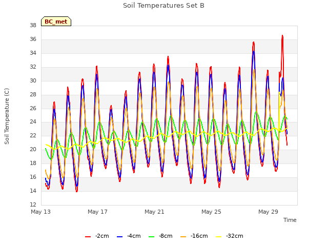 Explore the graph:Soil Temperatures Set B in a new window