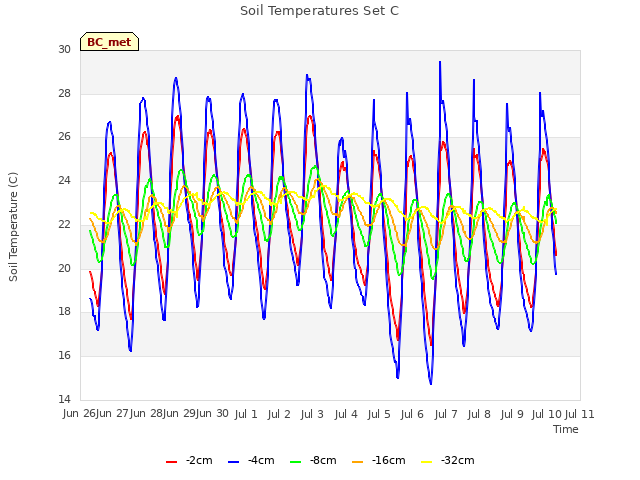 Graph showing Soil Temperatures Set C
