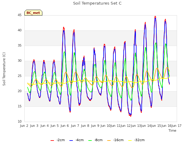 plot of Soil Temperatures Set C